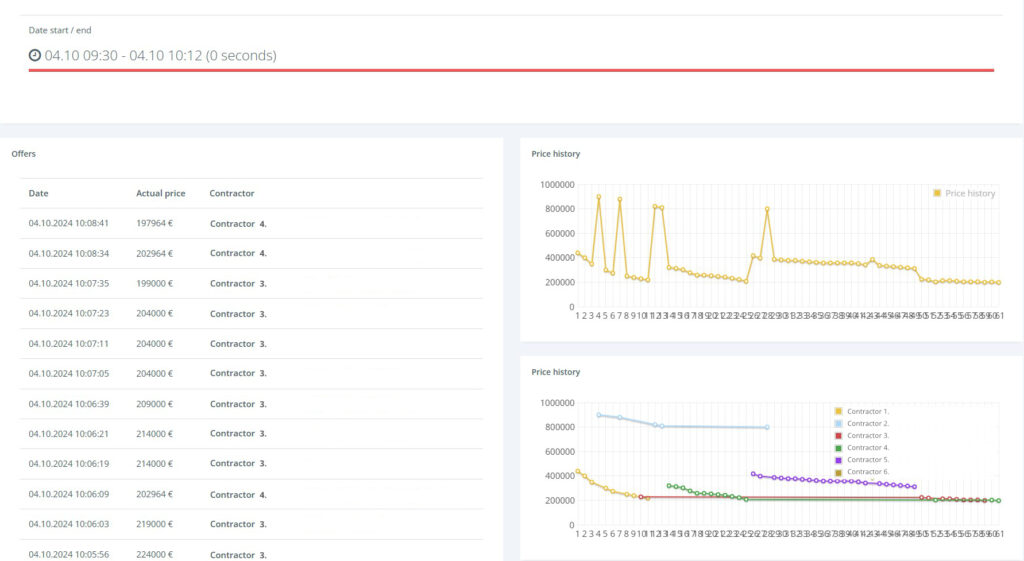 Case study online reverznej aukcie