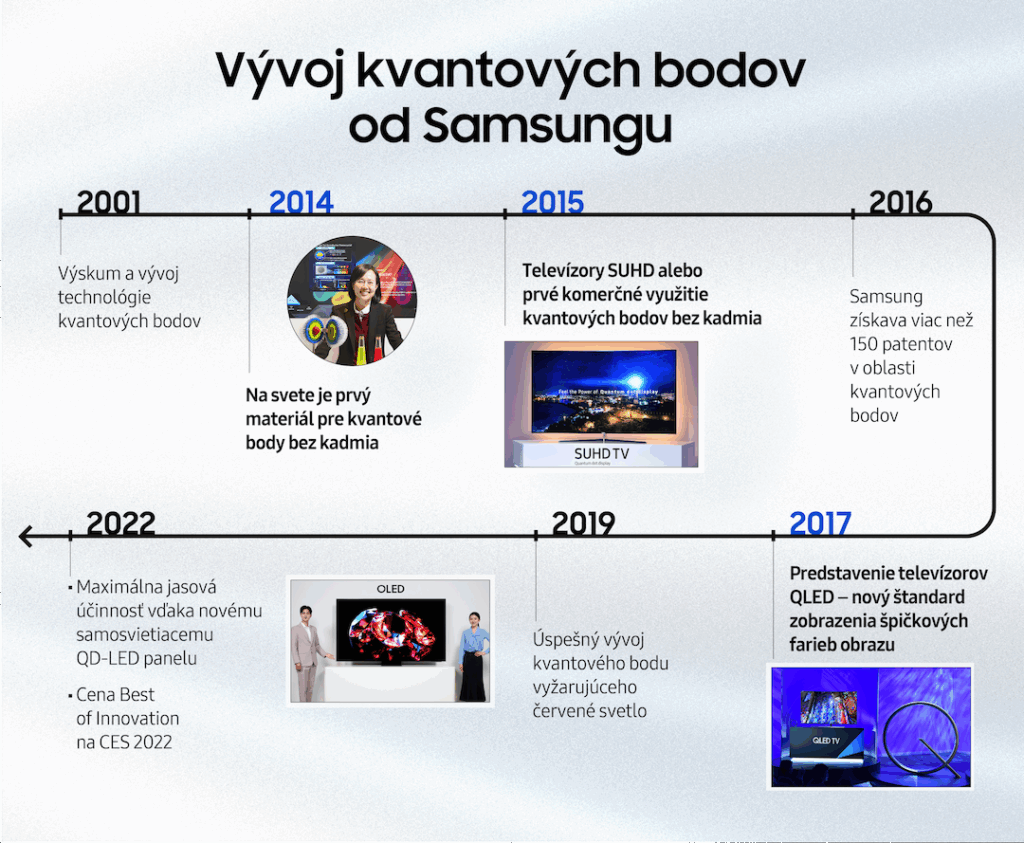Vývoj kvantových bodov od Samsungu