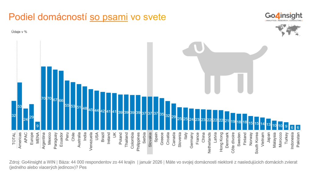 Podiel domácností so psami vo svete