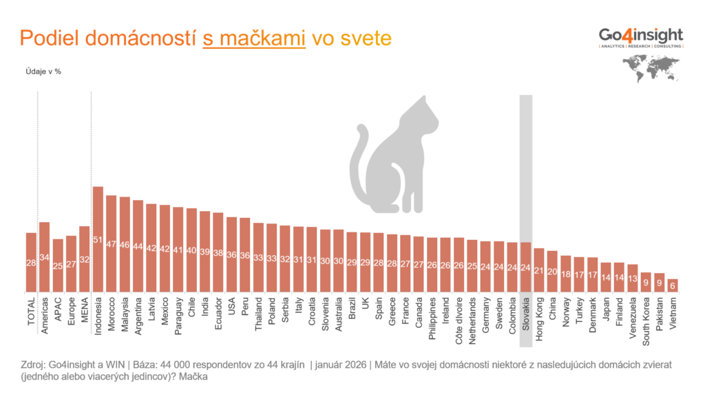 Podiel domácností s mačkami vo svete